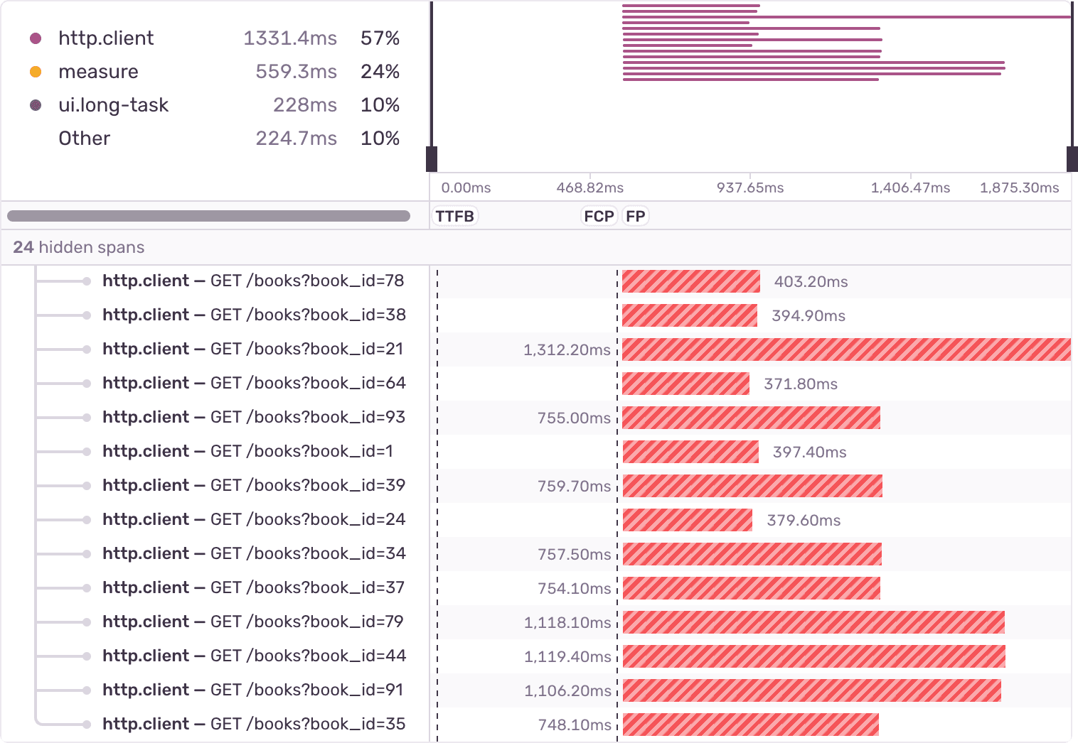 N+1 API Calls in an example application